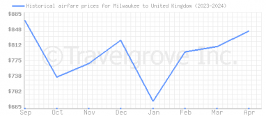 Price overview for flights from Milwaukee to United Kingdom