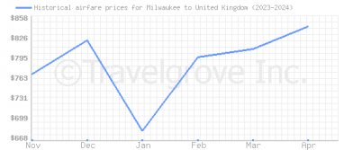 Price overview for flights from Milwaukee to United Kingdom