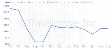 Price overview for flights from Milwaukee to United States