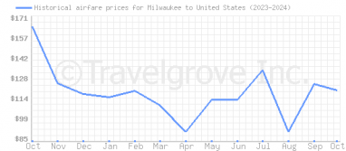 Price overview for flights from Milwaukee to United States