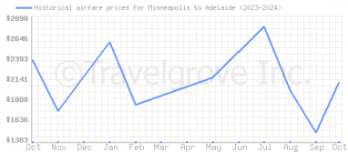 Price overview for flights from Minneapolis to Adelaide