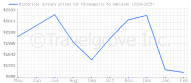 Price overview for flights from Minneapolis to Adelaide