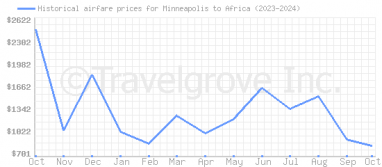 Price overview for flights from Minneapolis to Africa