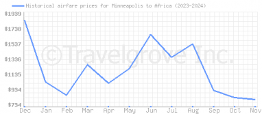 Price overview for flights from Minneapolis to Africa