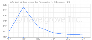 Price overview for flights from Minneapolis to Albuquerque