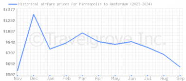 Price overview for flights from Minneapolis to Amsterdam