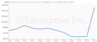 Price overview for flights from Minneapolis to Amsterdam