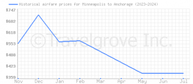 Price overview for flights from Minneapolis to Anchorage