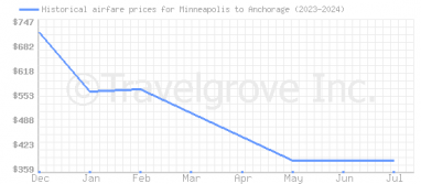 Price overview for flights from Minneapolis to Anchorage