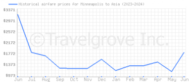 Price overview for flights from Minneapolis to Asia