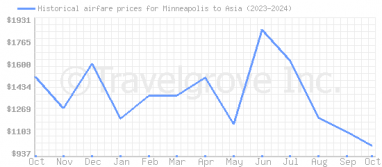 Price overview for flights from Minneapolis to Asia