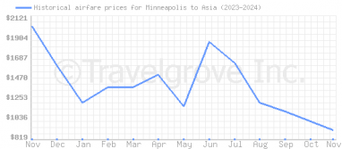 Price overview for flights from Minneapolis to Asia