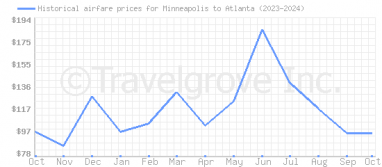 Price overview for flights from Minneapolis to Atlanta