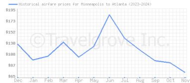 Price overview for flights from Minneapolis to Atlanta