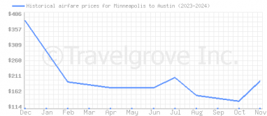 Price overview for flights from Minneapolis to Austin