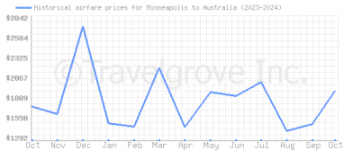 Price overview for flights from Minneapolis to Australia