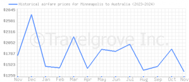 Price overview for flights from Minneapolis to Australia