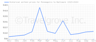 Price overview for flights from Minneapolis to Baltimore