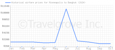 Price overview for flights from Minneapolis to Bangkok