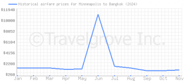 Price overview for flights from Minneapolis to Bangkok