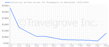 Price overview for flights from Minneapolis to Barcelona