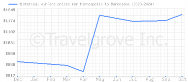 Price overview for flights from Minneapolis to Barcelona