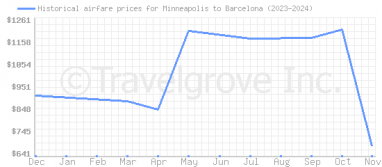 Price overview for flights from Minneapolis to Barcelona