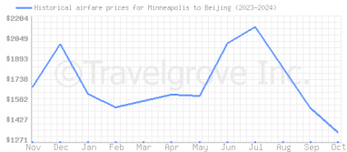 Price overview for flights from Minneapolis to Beijing