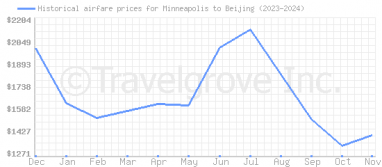 Price overview for flights from Minneapolis to Beijing