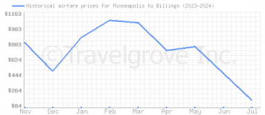 Price overview for flights from Minneapolis to Billings