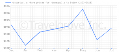 Price overview for flights from Minneapolis to Boise