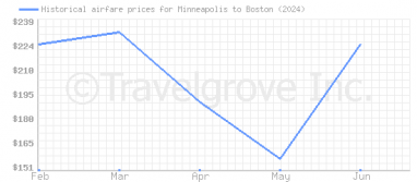 Price overview for flights from Minneapolis to Boston