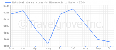 Price overview for flights from Minneapolis to Boston