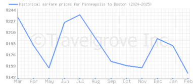 Price overview for flights from Minneapolis to Boston