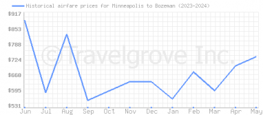 Price overview for flights from Minneapolis to Bozeman