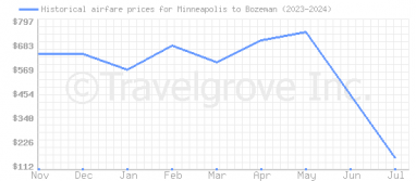 Price overview for flights from Minneapolis to Bozeman