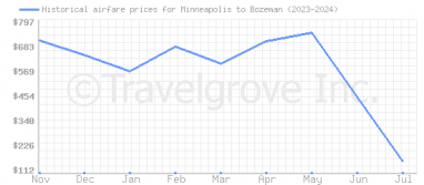 Price overview for flights from Minneapolis to Bozeman