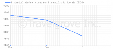 Price overview for flights from Minneapolis to Buffalo