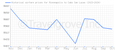 Price overview for flights from Minneapolis to Cabo San Lucas