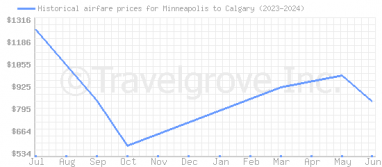 Price overview for flights from Minneapolis to Calgary