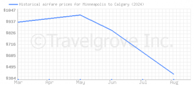 Price overview for flights from Minneapolis to Calgary