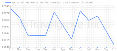 Price overview for flights from Minneapolis to Cameroon