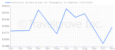 Price overview for flights from Minneapolis to Cameroon