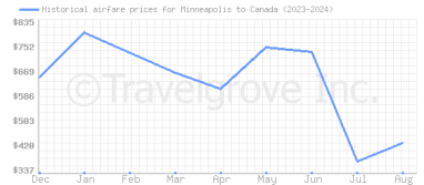 Price overview for flights from Minneapolis to Canada