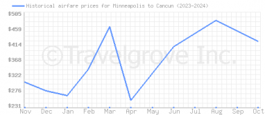 Price overview for flights from Minneapolis to Cancun