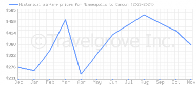 Price overview for flights from Minneapolis to Cancun