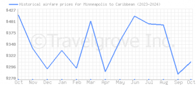 Price overview for flights from Minneapolis to Caribbean