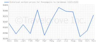 Price overview for flights from Minneapolis to Caribbean