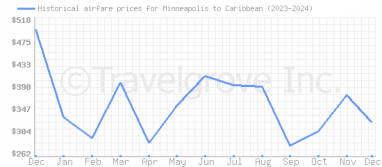 Price overview for flights from Minneapolis to Caribbean