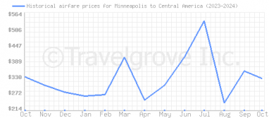 Price overview for flights from Minneapolis to Central America